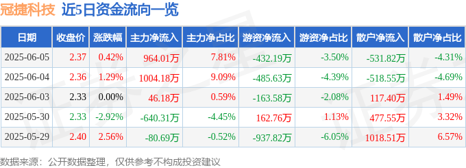 股票行情快报：冠捷科技（000727）6月5日主力资金净买入964.01万元