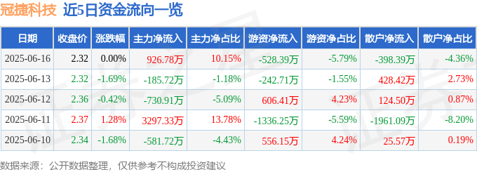 股票行情快报：冠捷科技（000727）6月16日主力资金净买入926.78万元