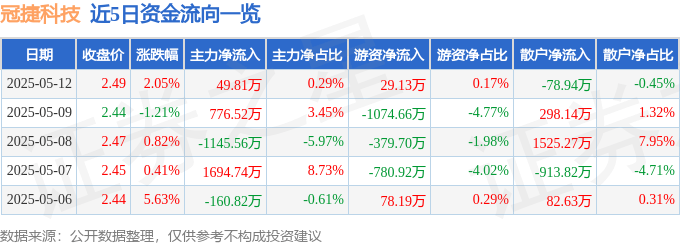 股票行情快报：冠捷科技（000727）5月12日主力资金净买入49.81万元