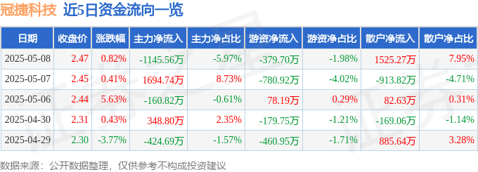 股票行情快报：冠捷科技（000727）5月8日主力资金净卖出1145.56万元