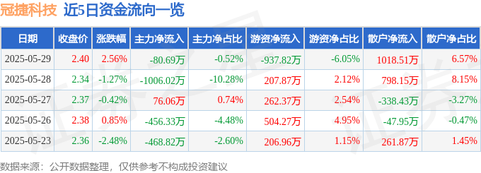 股票行情快报：冠捷科技（000727）5月29日主力资金净卖出80.69万元