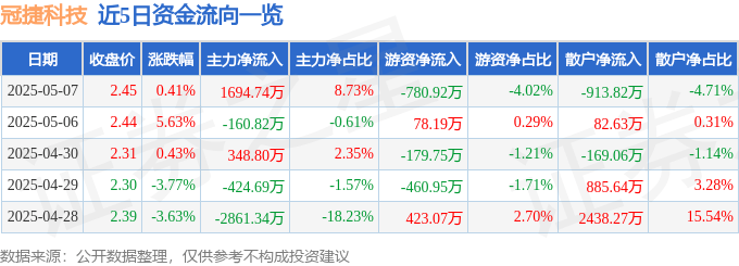 股票行情快报：冠捷科技（000727）5月7日主力资金净买入1694.74万元
