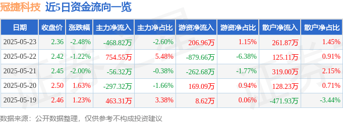 股票行情快报：冠捷科技（000727）5月23日主力资金净卖出468.82万元