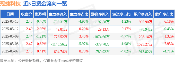 股票行情快报：冠捷科技（000727）5月13日主力资金净卖出798.31万元