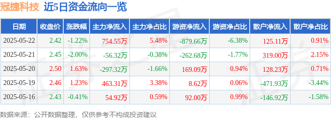 股票行情快报：冠捷科技（000727）5月22日主力资金净买入754.55万元