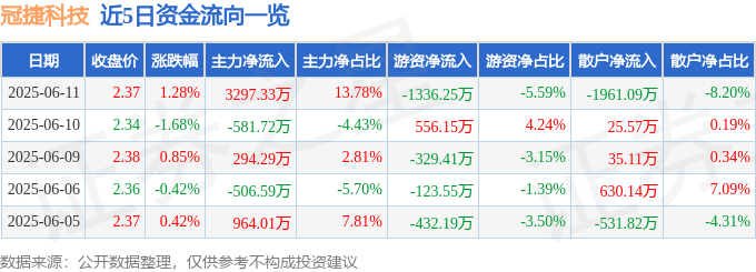 股票行情快报：冠捷科技（000727）6月11日主力资金净买入3297.33万元