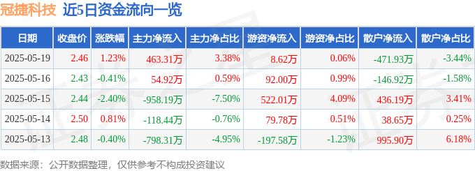 股票行情快报：冠捷科技（000727）5月19日主力资金净买入463.31万元