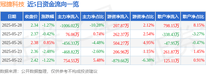股票行情快报：冠捷科技（000727）5月28日主力资金净卖出1006.02万元