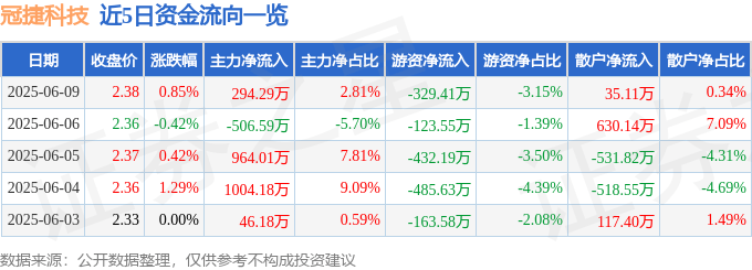 股票行情快报：冠捷科技（000727）6月9日主力资金净买入294.29万元