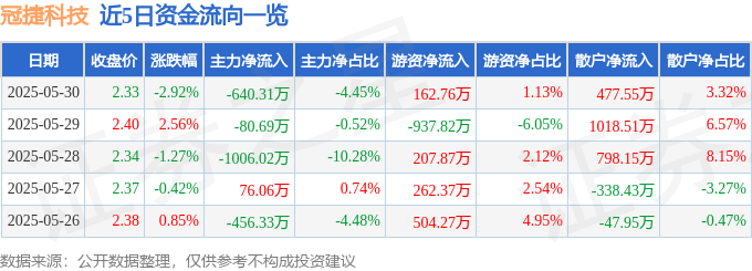 股票行情快报：冠捷科技（000727）5月30日主力资金净卖出640.31万元