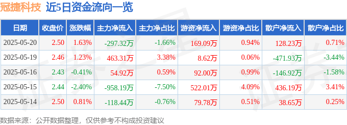 股票行情快报：冠捷科技（000727）5月20日主力资金净卖出297.32万元