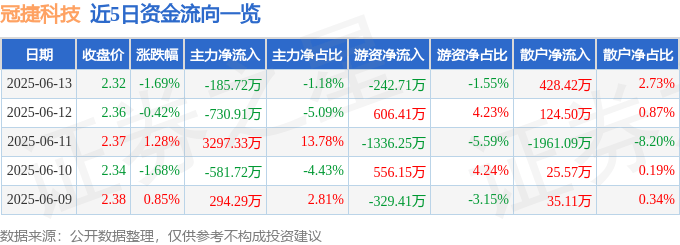 股票行情快报：冠捷科技（000727）6月13日主力资金净卖出185.72万元