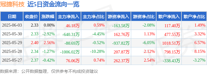 股票行情快报：冠捷科技（000727）6月3日主力资金净买入46.18万元