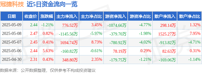 股票行情快报：冠捷科技（000727）5月9日主力资金净买入776.52万元