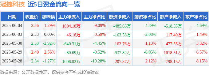股票行情快报：冠捷科技（000727）6月4日主力资金净买入1004.18万元