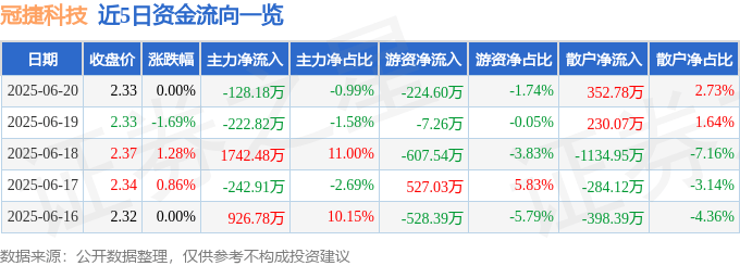 股票行情快报：冠捷科技（000727）6月20日主力资金净卖出128.18万元