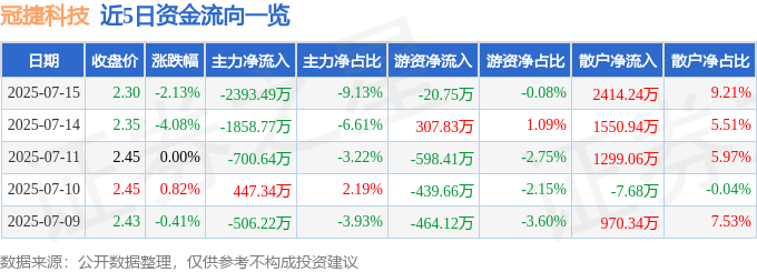 股票行情快报：冠捷科技（000727）7月15日主力资金净卖出2393.49万元