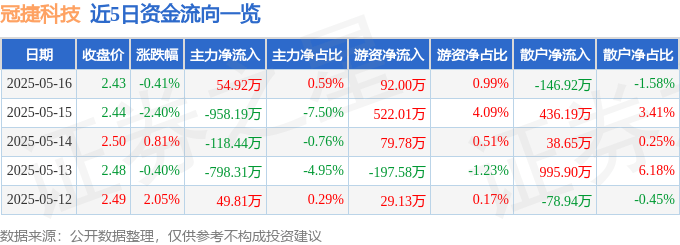 股票行情快报：冠捷科技（000727）5月16日主力资金净买入54.92万元