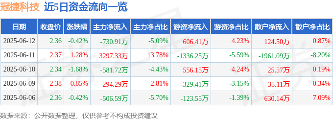 股票行情快报：冠捷科技（000727）6月12日主力资金净卖出730.91万元