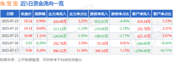 股票行情快报：兔宝宝（002043）7月23日主力资金净买入416.68万元
