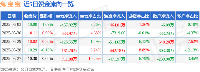 股票行情快报：兔宝宝（002043）6月3日主力资金净卖出457.92万元