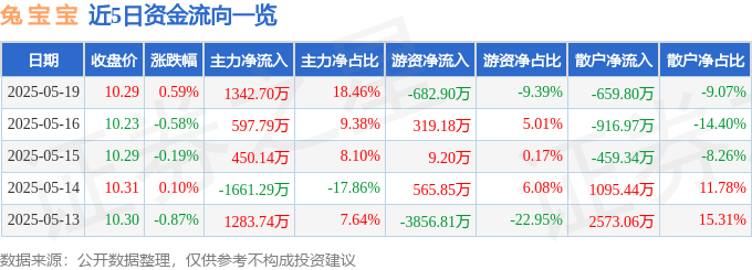 股票行情快报：兔宝宝（002043）5月19日主力资金净买入1342.70万元