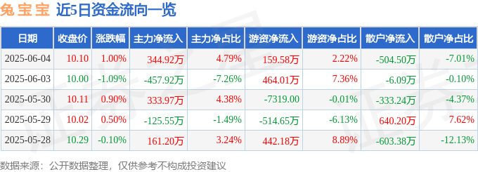 股票行情快报：兔宝宝（002043）6月4日主力资金净买入344.92万元