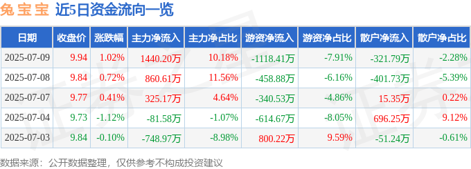股票行情快报：兔宝宝（002043）7月9日主力资金净买入1440.20万元