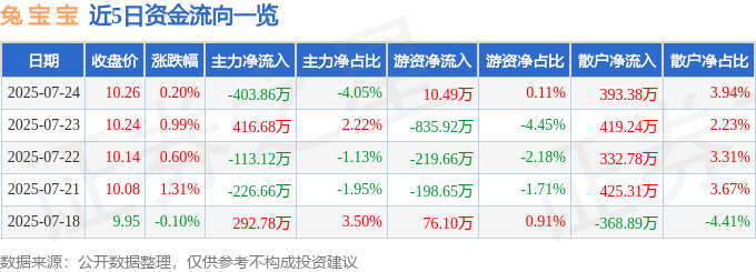 股票行情快报：兔宝宝（002043）7月24日主力资金净卖出403.86万元