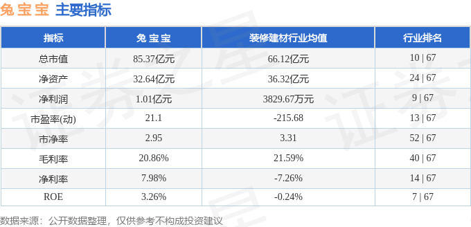 股票行情快报：兔宝宝（002043）7月24日主力资金净卖出403.86万元