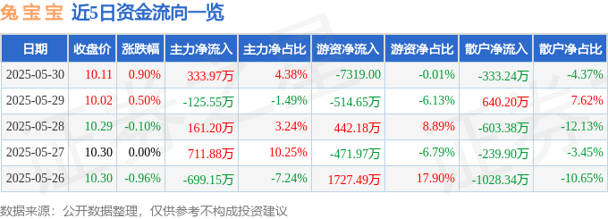 股票行情快报：兔宝宝（002043）5月30日主力资金净买入333.97万元
