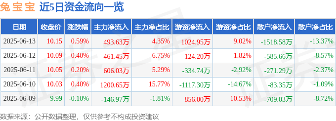 股票行情快报：兔宝宝（002043）6月13日主力资金净买入493.63万元