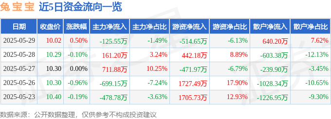 股票行情快报：兔宝宝（002043）5月29日主力资金净卖出125.55万元