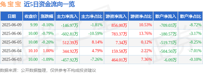 股票行情快报：兔宝宝（002043）6月9日主力资金净卖出146.97万元
