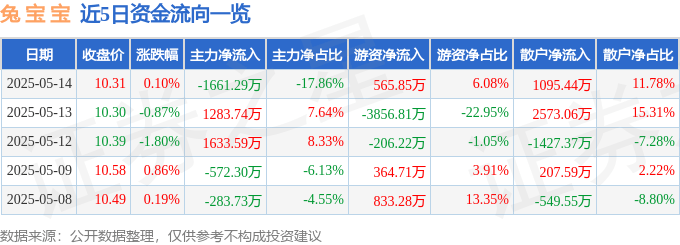 股票行情快报：兔宝宝（002043）5月14日主力资金净卖出1661.29万元