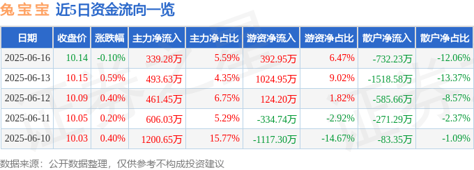 股票行情快报：兔宝宝（002043）6月16日主力资金净买入339.28万元