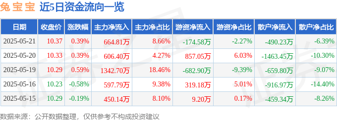 股票行情快报：兔宝宝（002043）5月21日主力资金净买入664.81万元