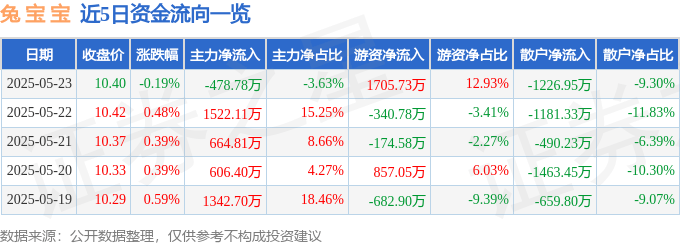 股票行情快报：兔宝宝（002043）5月23日主力资金净卖出478.78万元