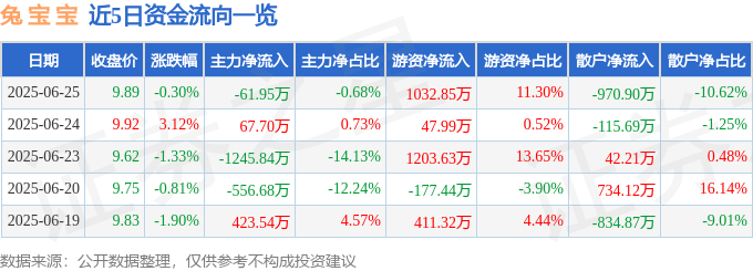 股票行情快报：兔宝宝（002043）6月25日主力资金净卖出61.95万元