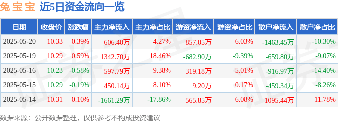 股票行情快报：兔宝宝（002043）5月20日主力资金净买入606.40万元