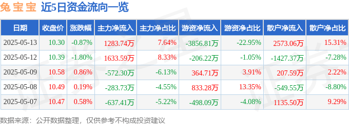 股票行情快报：兔宝宝（002043）5月13日主力资金净买入1283.74万元