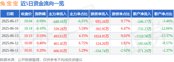 股票行情快报：兔宝宝（002043）6月17日主力资金净卖出449.16万元