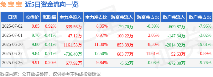 股票行情快报：兔宝宝（002043）7月2日主力资金净买入639.56万元