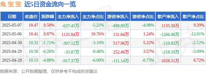 股票行情快报：兔宝宝（002043）5月7日主力资金净卖出637.41万元