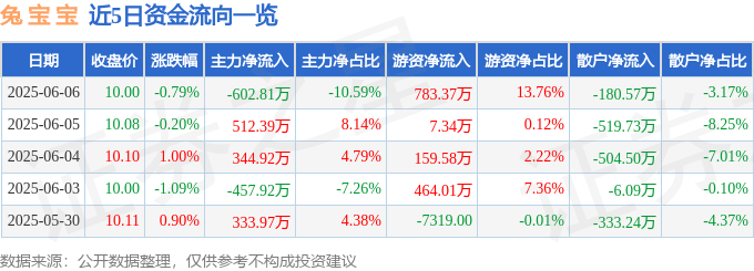 股票行情快报：兔宝宝（002043）6月6日主力资金净卖出602.81万元