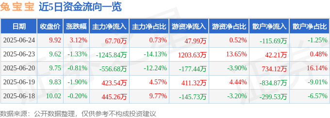 股票行情快报：兔宝宝（002043）6月24日主力资金净买入67.70万元