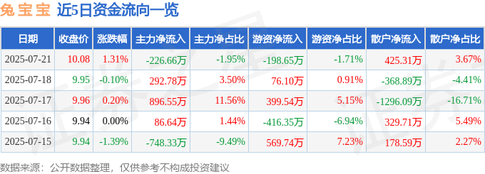 股票行情快报：兔宝宝（002043）7月21日主力资金净卖出226.66万元