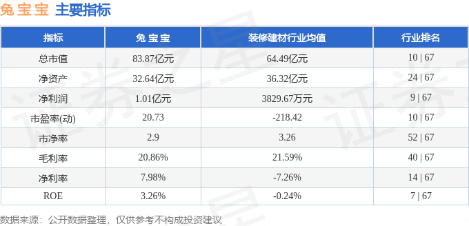 股票行情快报：兔宝宝（002043）7月21日主力资金净卖出226.66万元