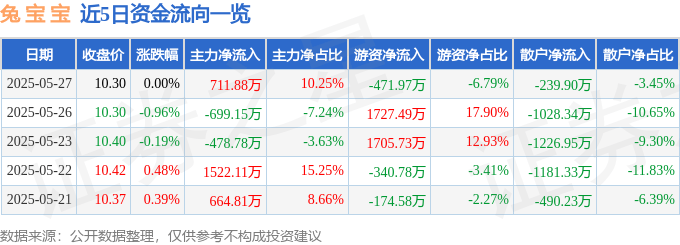 股票行情快报：兔宝宝（002043）5月27日主力资金净买入711.88万元