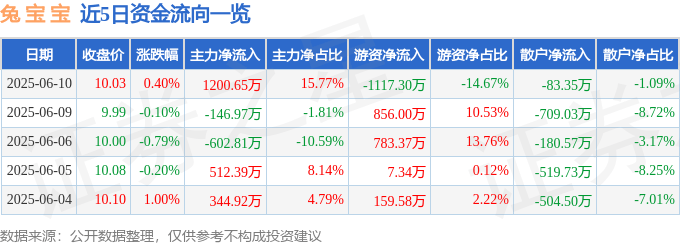 股票行情快报：兔宝宝（002043）6月10日主力资金净买入1200.65万元